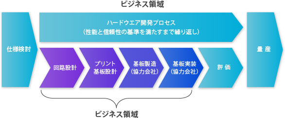 プリント回路設計ソリューション